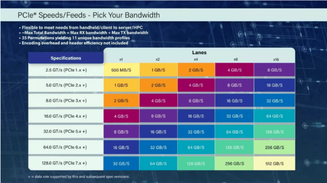 PCIe7.0發布,速度高達512GB/s(圖2) 910bf19760f24c50ae6c846d53a7d6ff.png