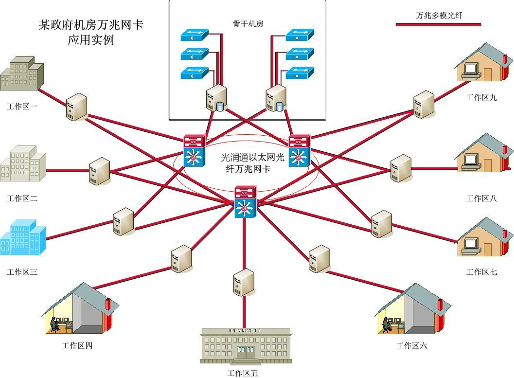 某市各區政府數據連通性項目解決方案(圖2) 某市各區政府數據連通性項目解決方案(圖2)