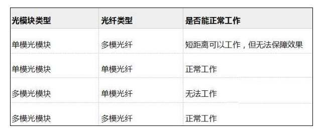 單模/多模光纖能和單模/多模光模塊混用嗎？(圖1)