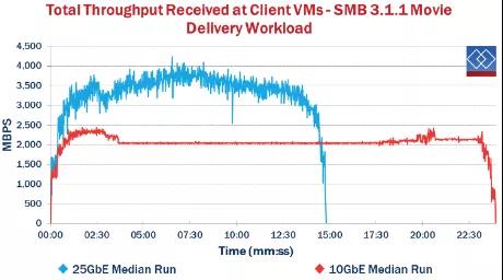 還在用萬兆光纖小水管？25Gb以太網(wǎng)了解一下(圖9)