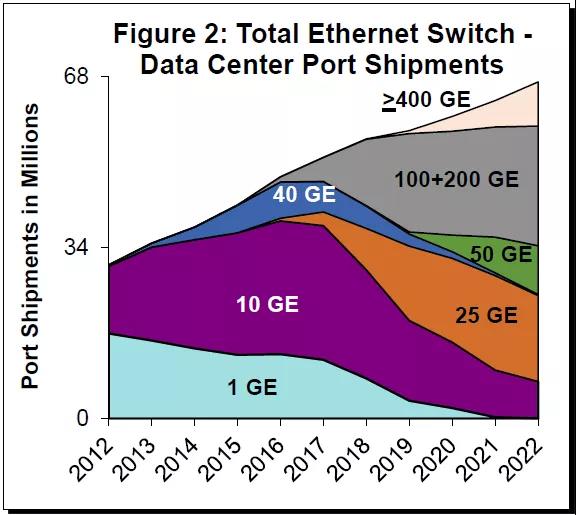 還在用萬兆光纖小水管？25Gb以太網(wǎng)了解一下(圖2)