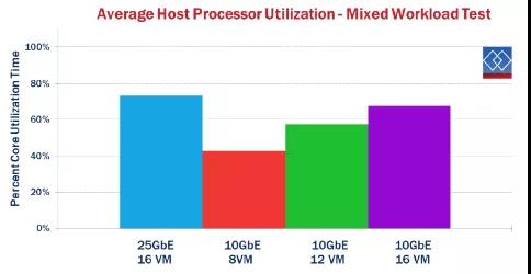 還在用萬兆光纖小水管？25Gb以太網(wǎng)了解一下(圖8)