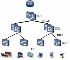 園區(qū)網(wǎng)“萬兆為王”的時(shí)代已經(jīng)來臨(圖5)