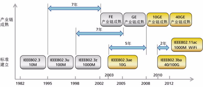 園區(qū)網(wǎng)“萬兆為王”的時(shí)代已經(jīng)來臨(圖2)