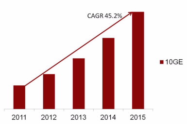 園區(qū)網(wǎng)“萬兆為王”的時(shí)代已經(jīng)來臨(圖3)