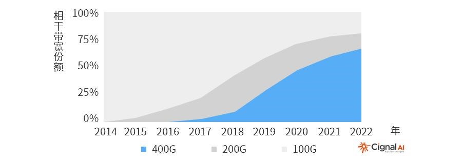 400G以太網(wǎng)市場的現(xiàn)狀和未來(圖1) 400G以太網(wǎng)市場的現(xiàn)狀和未來(圖1)