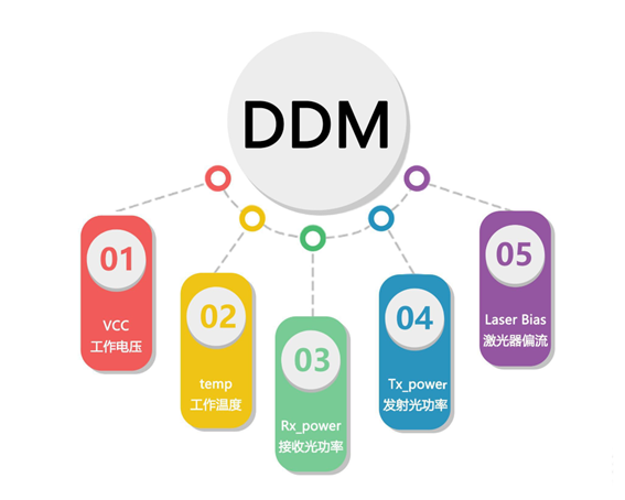 DDM技術